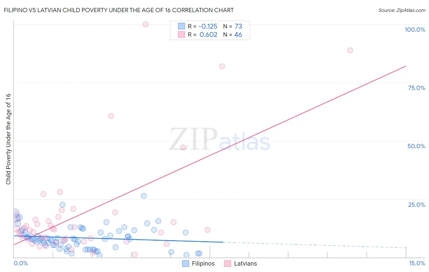 Filipino vs Latvian Child Poverty Under the Age of 16