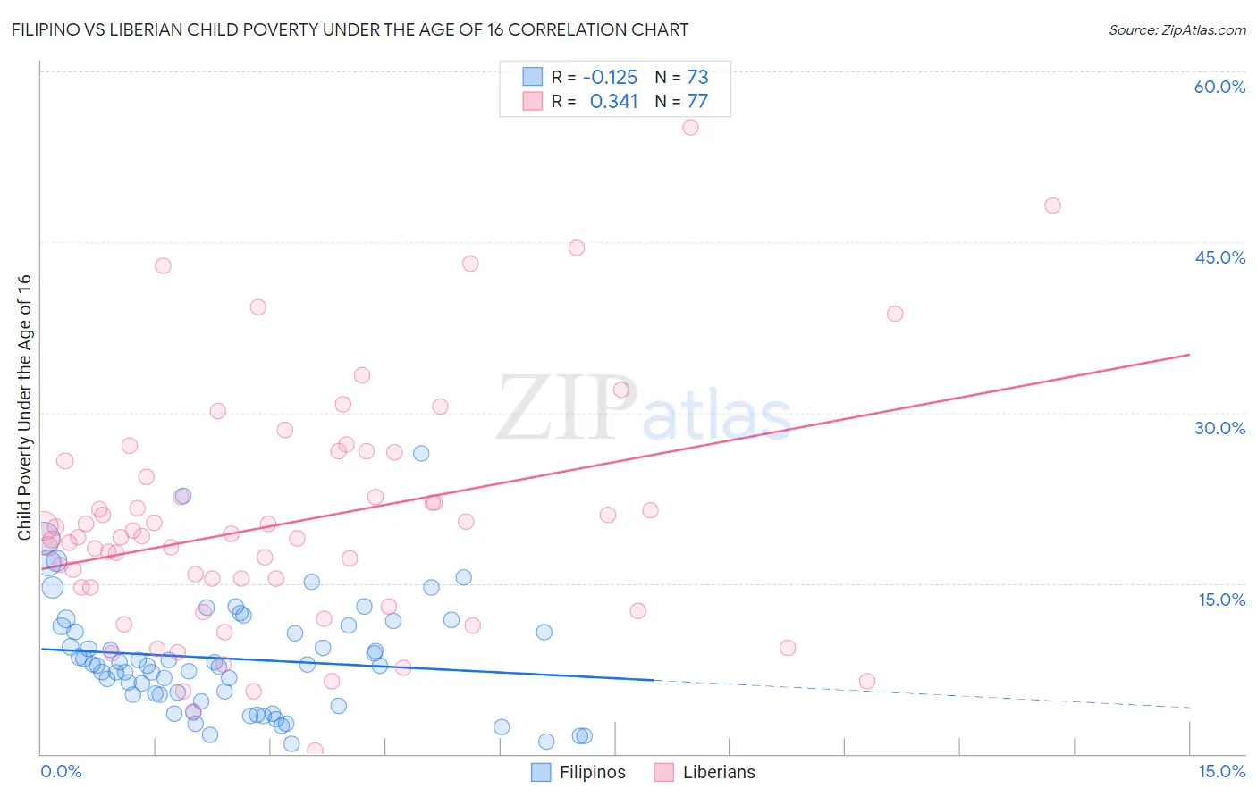 Filipino vs Liberian Child Poverty Under the Age of 16