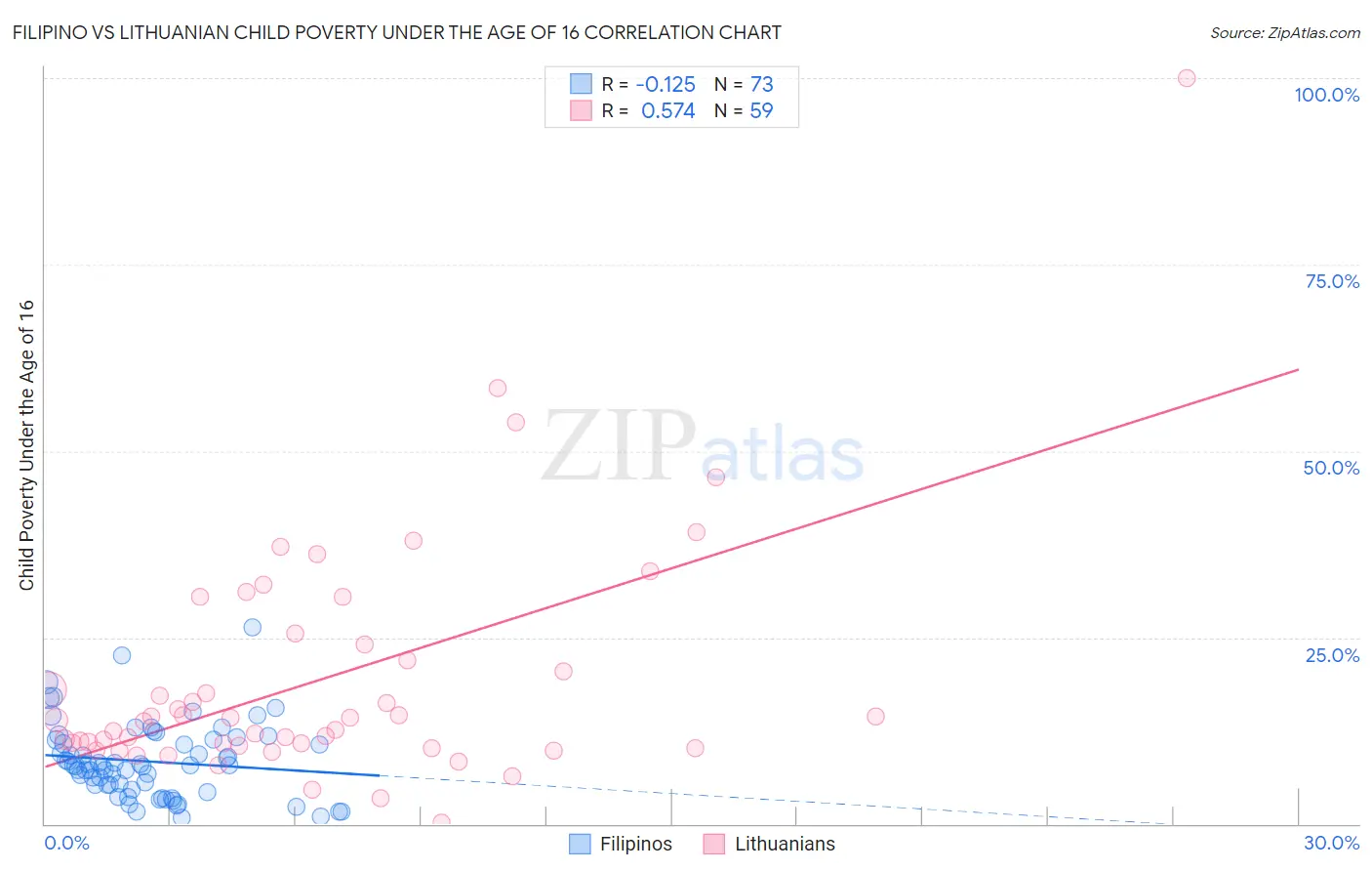Filipino vs Lithuanian Child Poverty Under the Age of 16