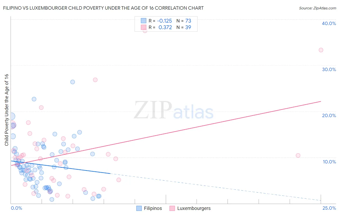 Filipino vs Luxembourger Child Poverty Under the Age of 16