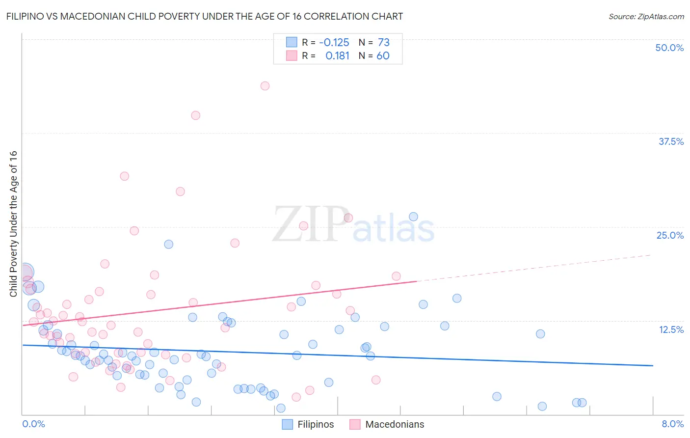 Filipino vs Macedonian Child Poverty Under the Age of 16