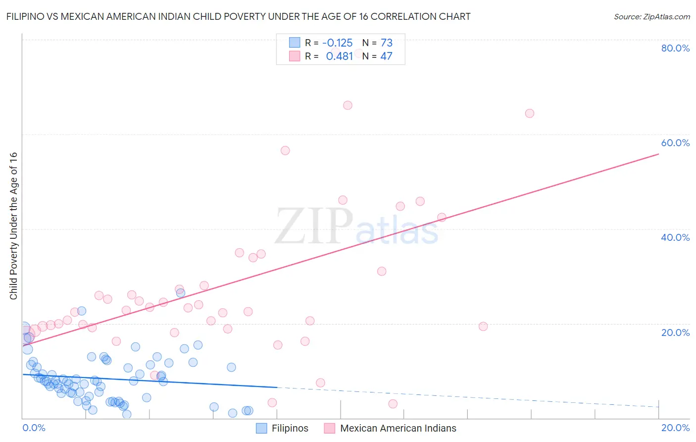 Filipino vs Mexican American Indian Child Poverty Under the Age of 16