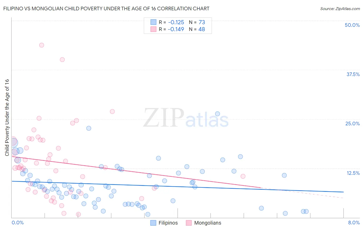 Filipino vs Mongolian Child Poverty Under the Age of 16