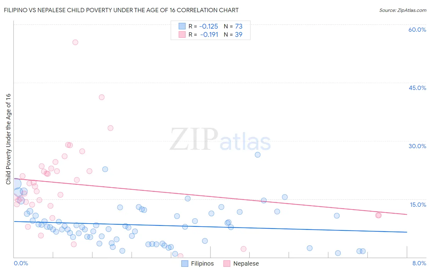 Filipino vs Nepalese Child Poverty Under the Age of 16