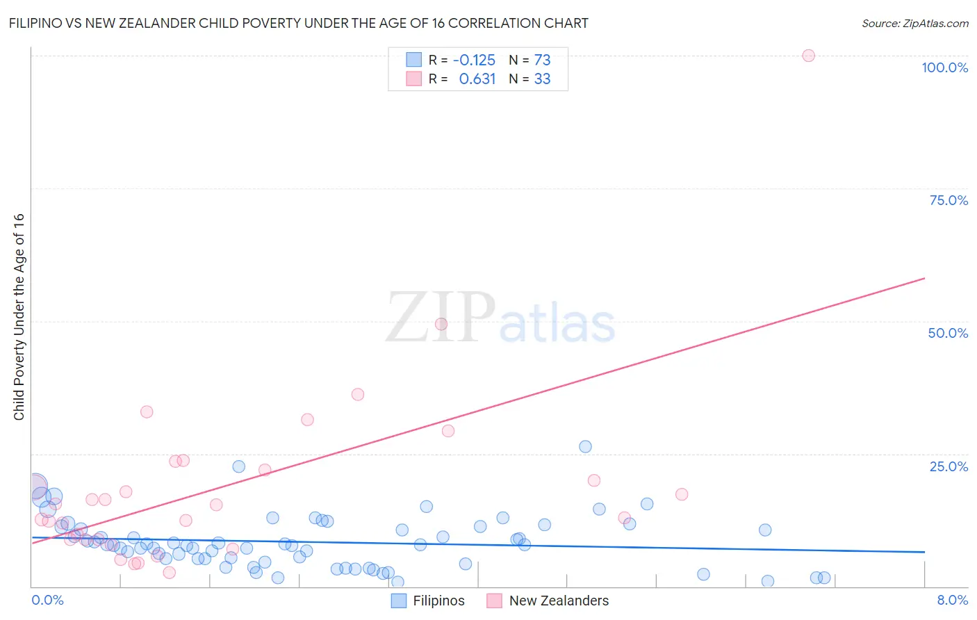 Filipino vs New Zealander Child Poverty Under the Age of 16