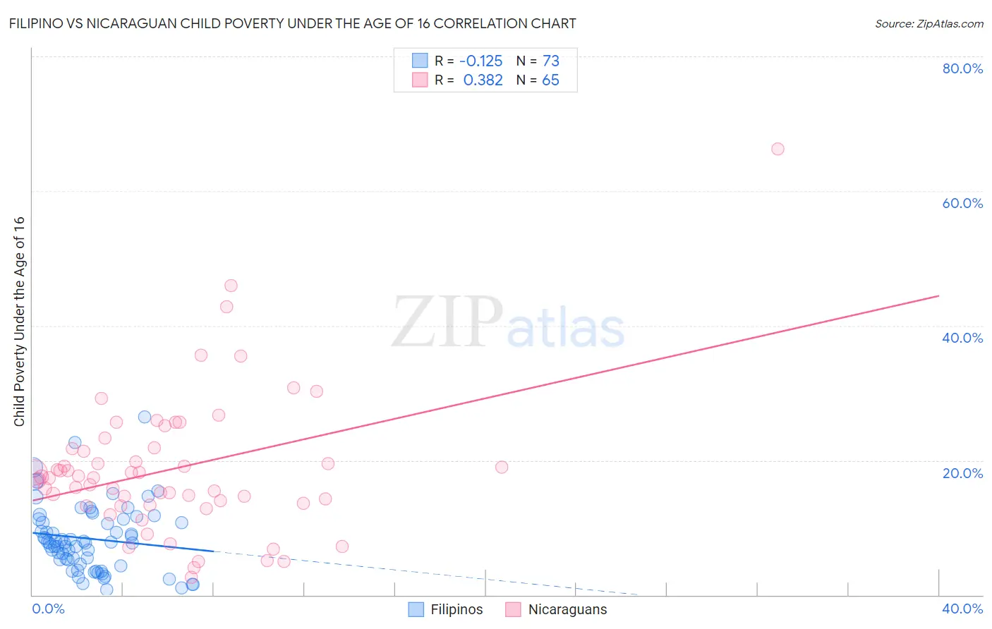 Filipino vs Nicaraguan Child Poverty Under the Age of 16