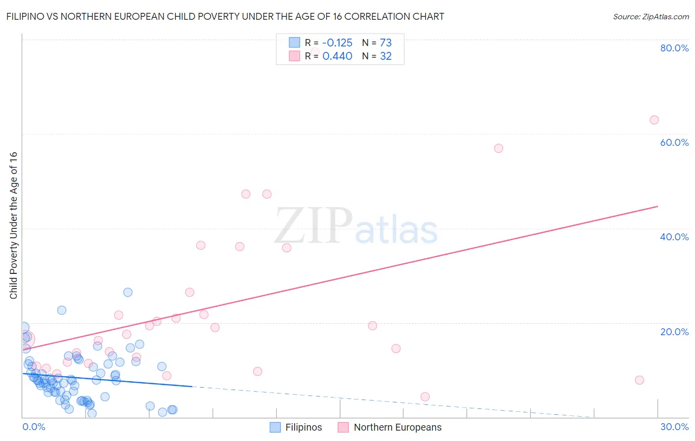 Filipino vs Northern European Child Poverty Under the Age of 16