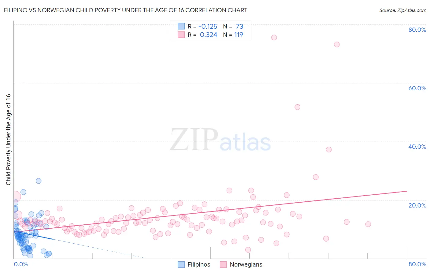Filipino vs Norwegian Child Poverty Under the Age of 16