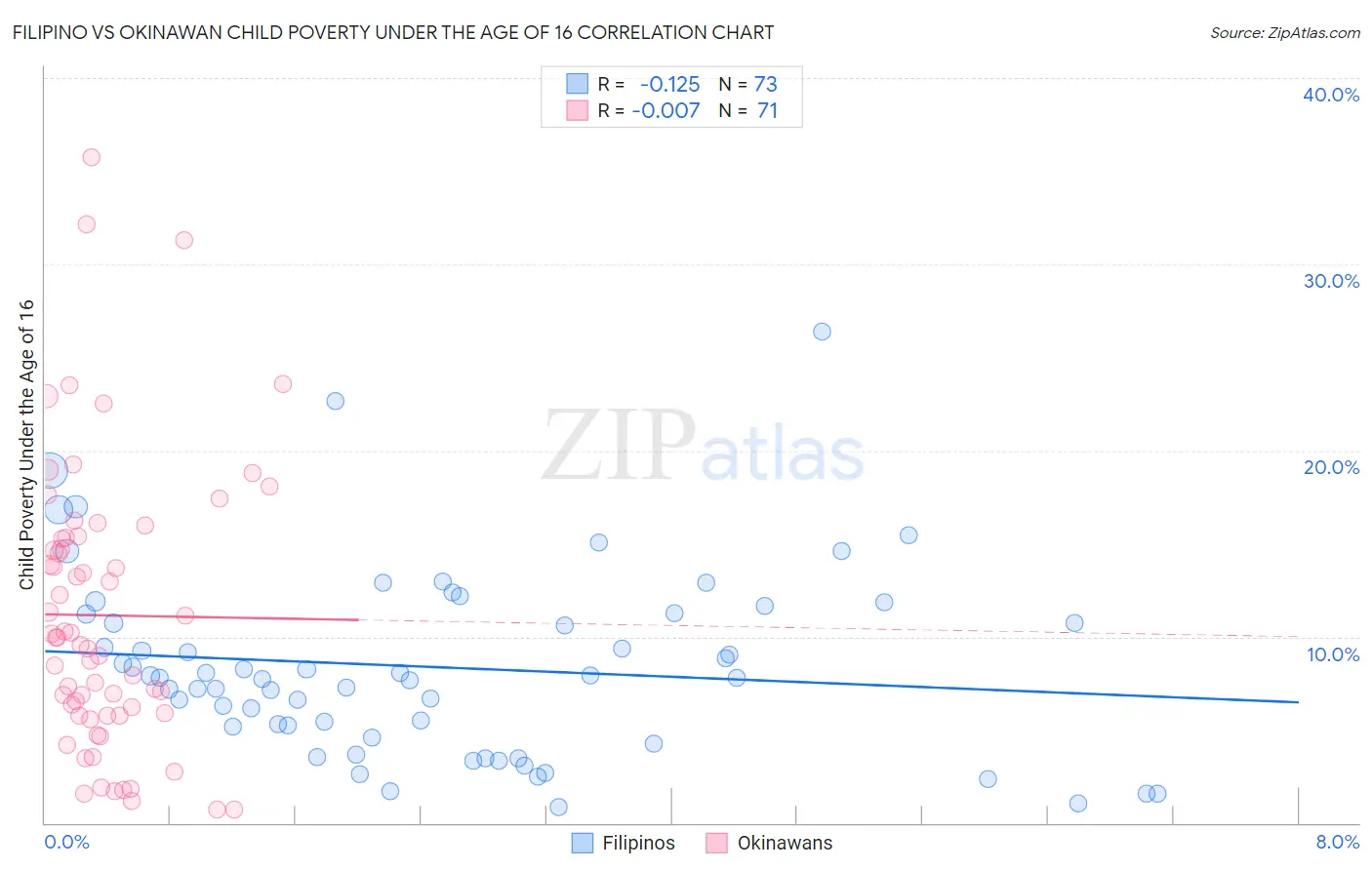 Filipino vs Okinawan Child Poverty Under the Age of 16