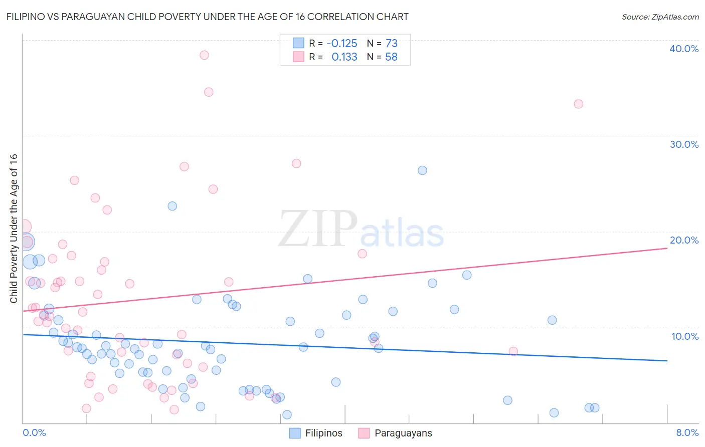 Filipino vs Paraguayan Child Poverty Under the Age of 16