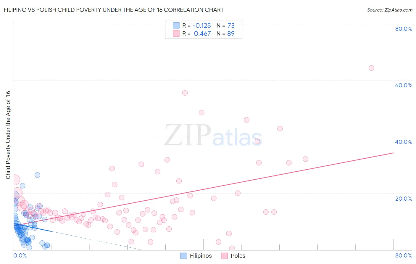 Filipino vs Polish Child Poverty Under the Age of 16