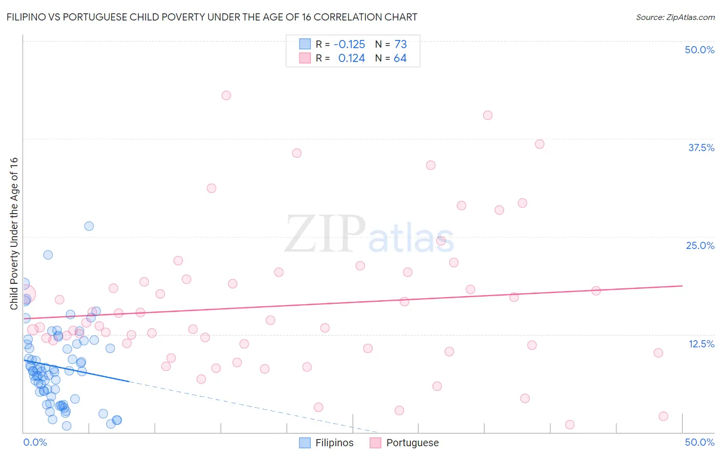 Filipino vs Portuguese Child Poverty Under the Age of 16