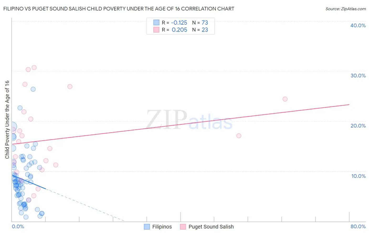 Filipino vs Puget Sound Salish Child Poverty Under the Age of 16