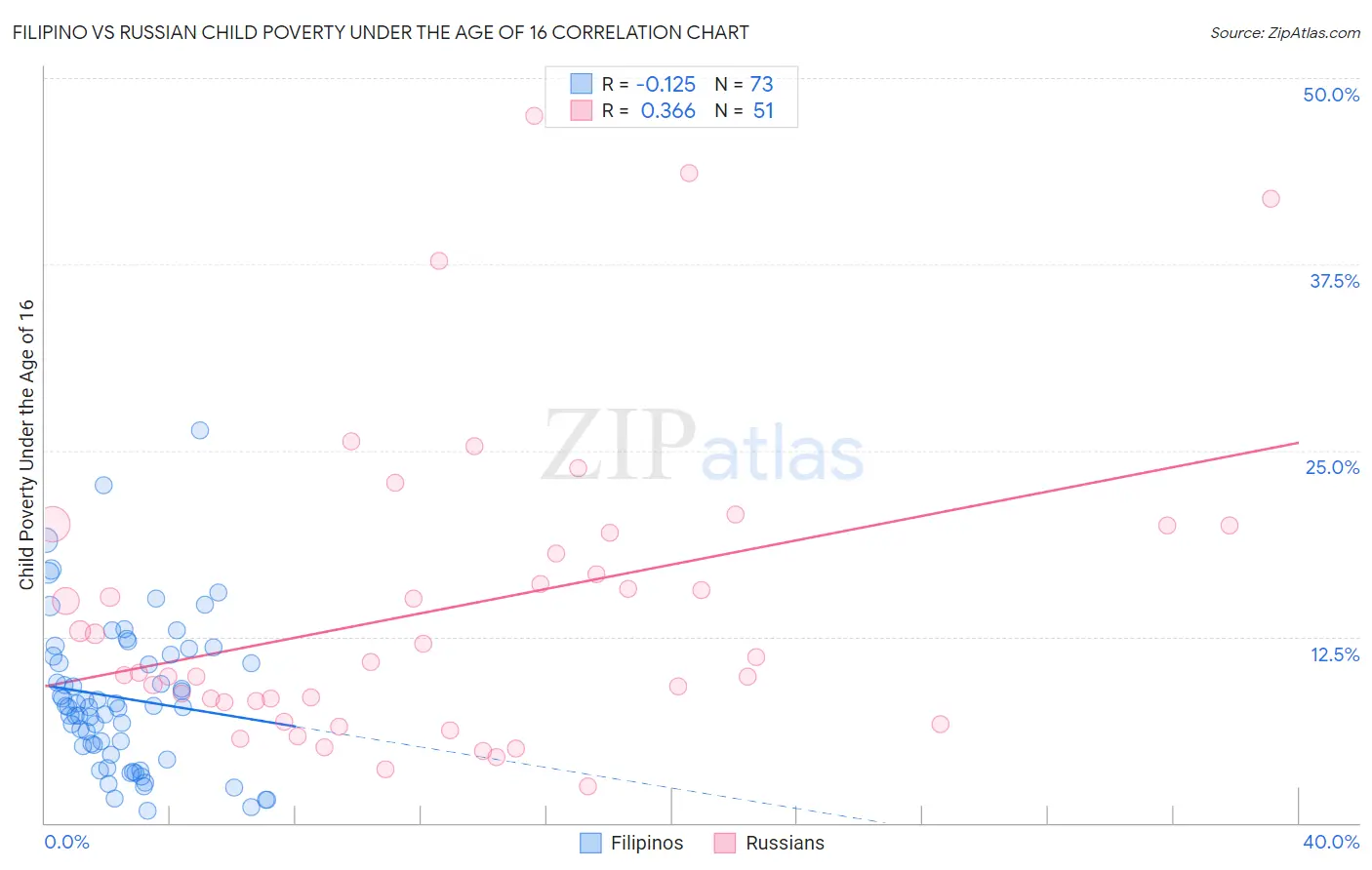 Filipino vs Russian Child Poverty Under the Age of 16