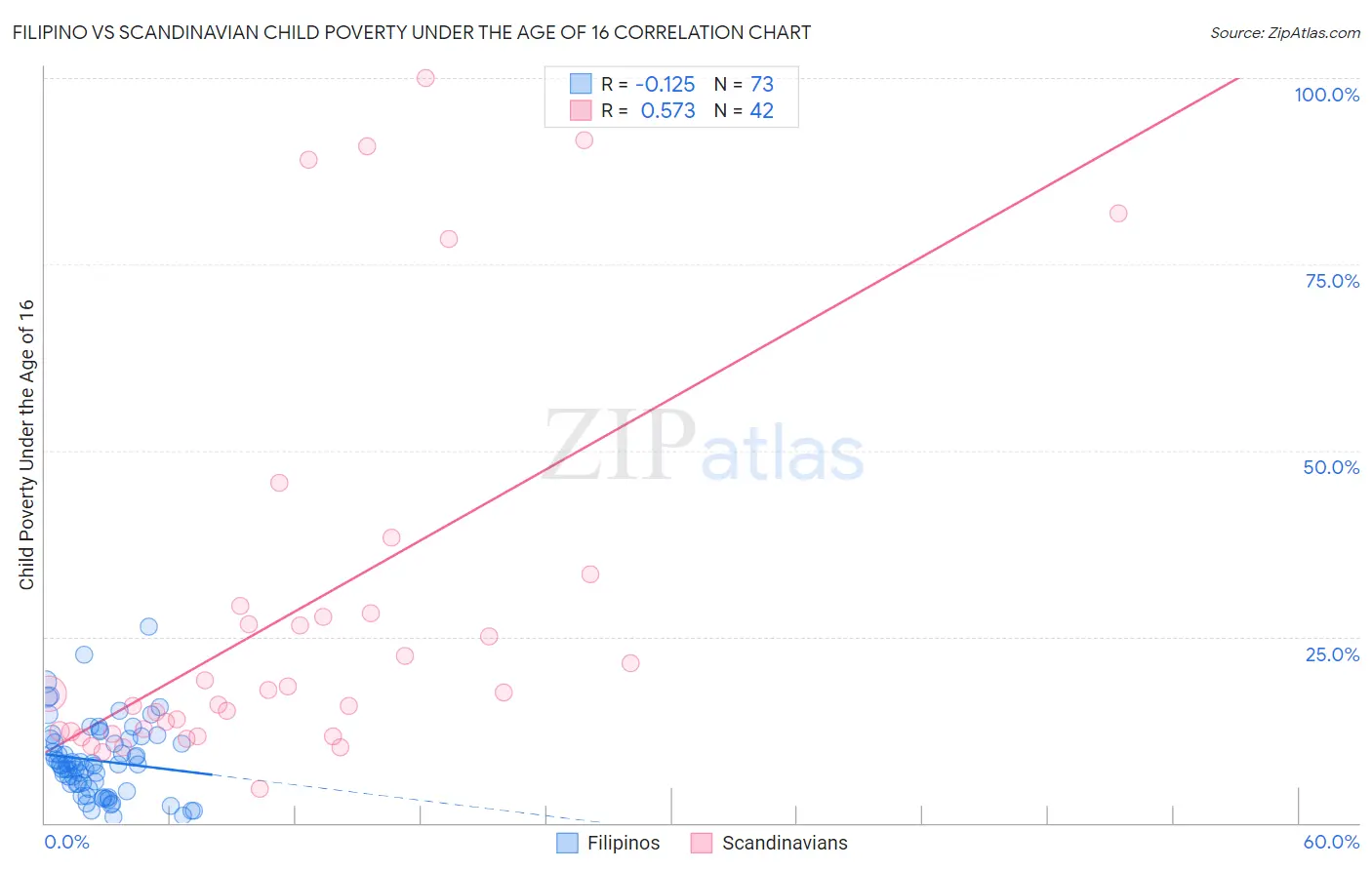Filipino vs Scandinavian Child Poverty Under the Age of 16