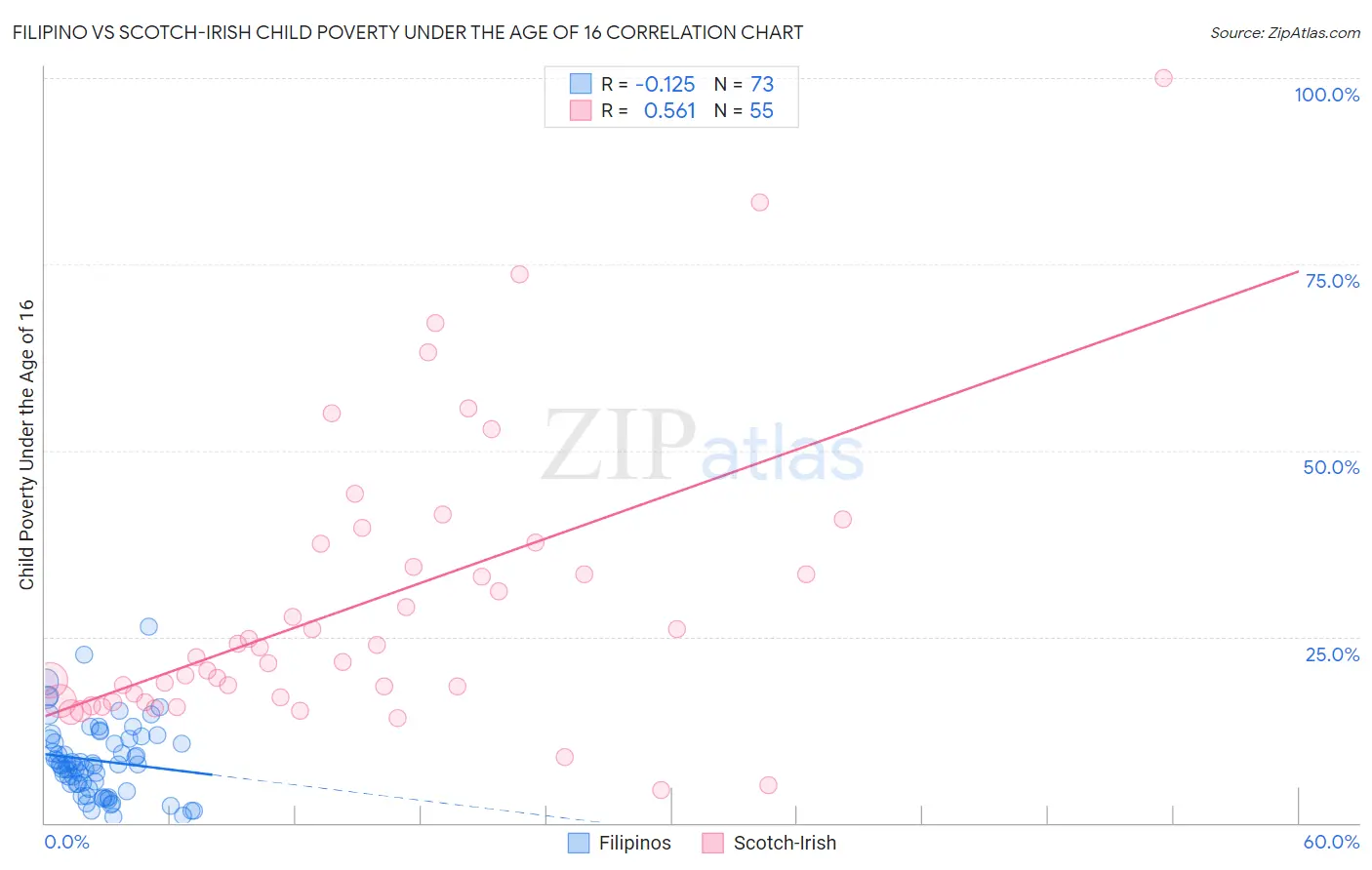 Filipino vs Scotch-Irish Child Poverty Under the Age of 16