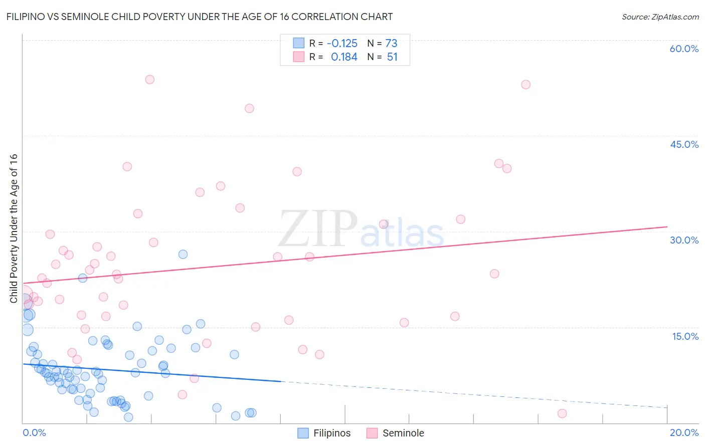 Filipino vs Seminole Child Poverty Under the Age of 16