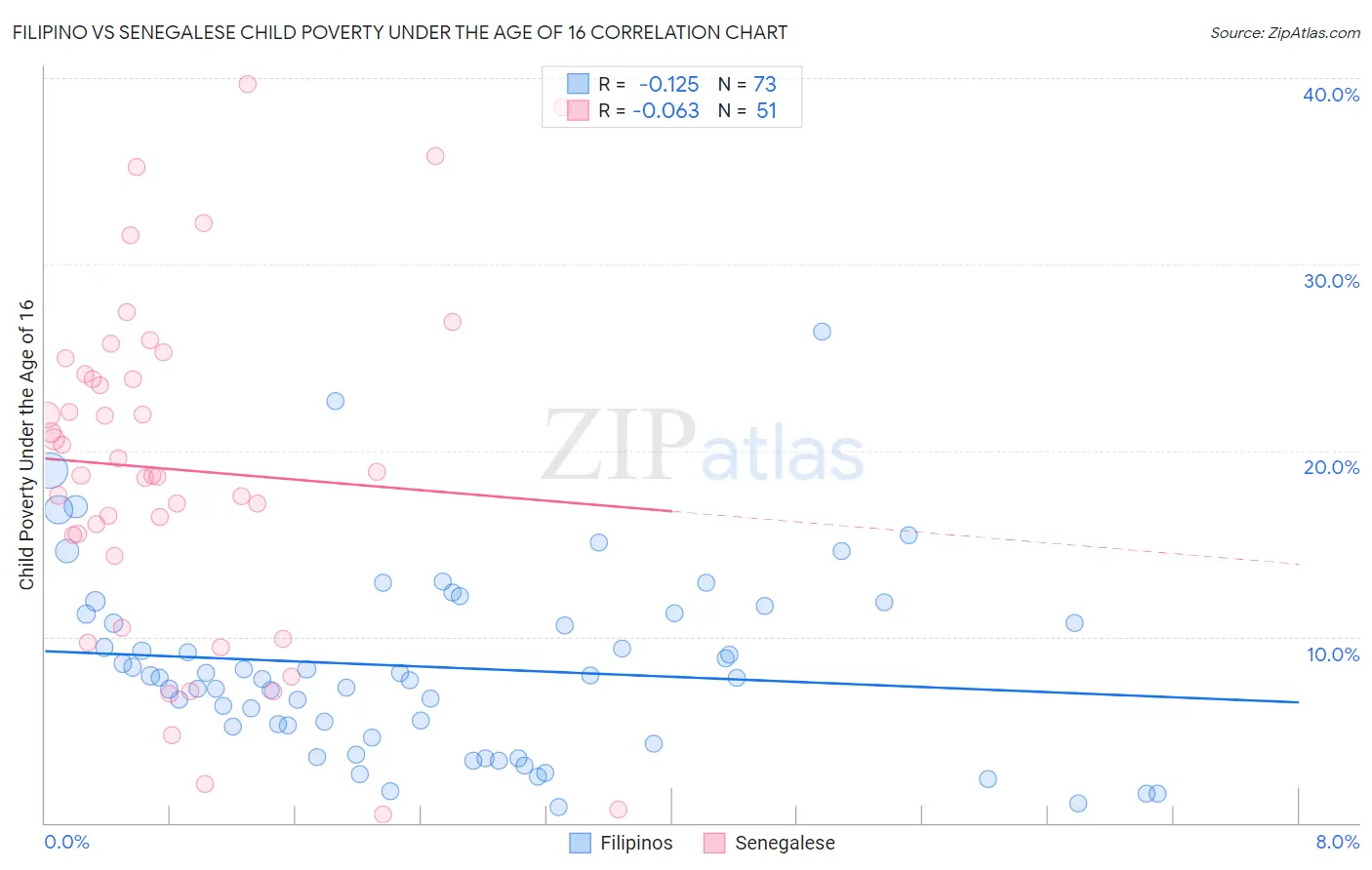 Filipino vs Senegalese Child Poverty Under the Age of 16