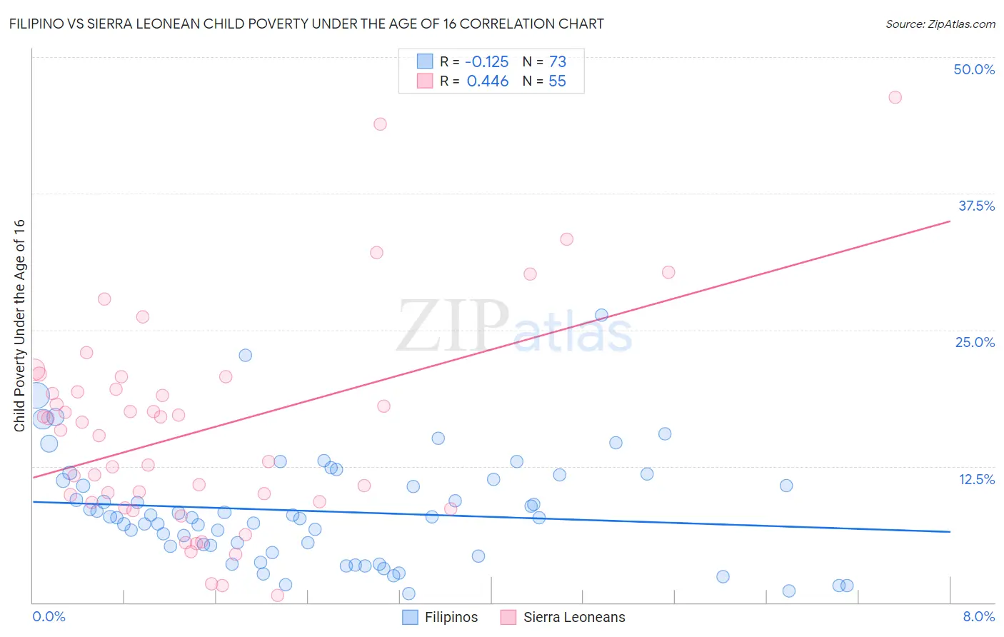 Filipino vs Sierra Leonean Child Poverty Under the Age of 16