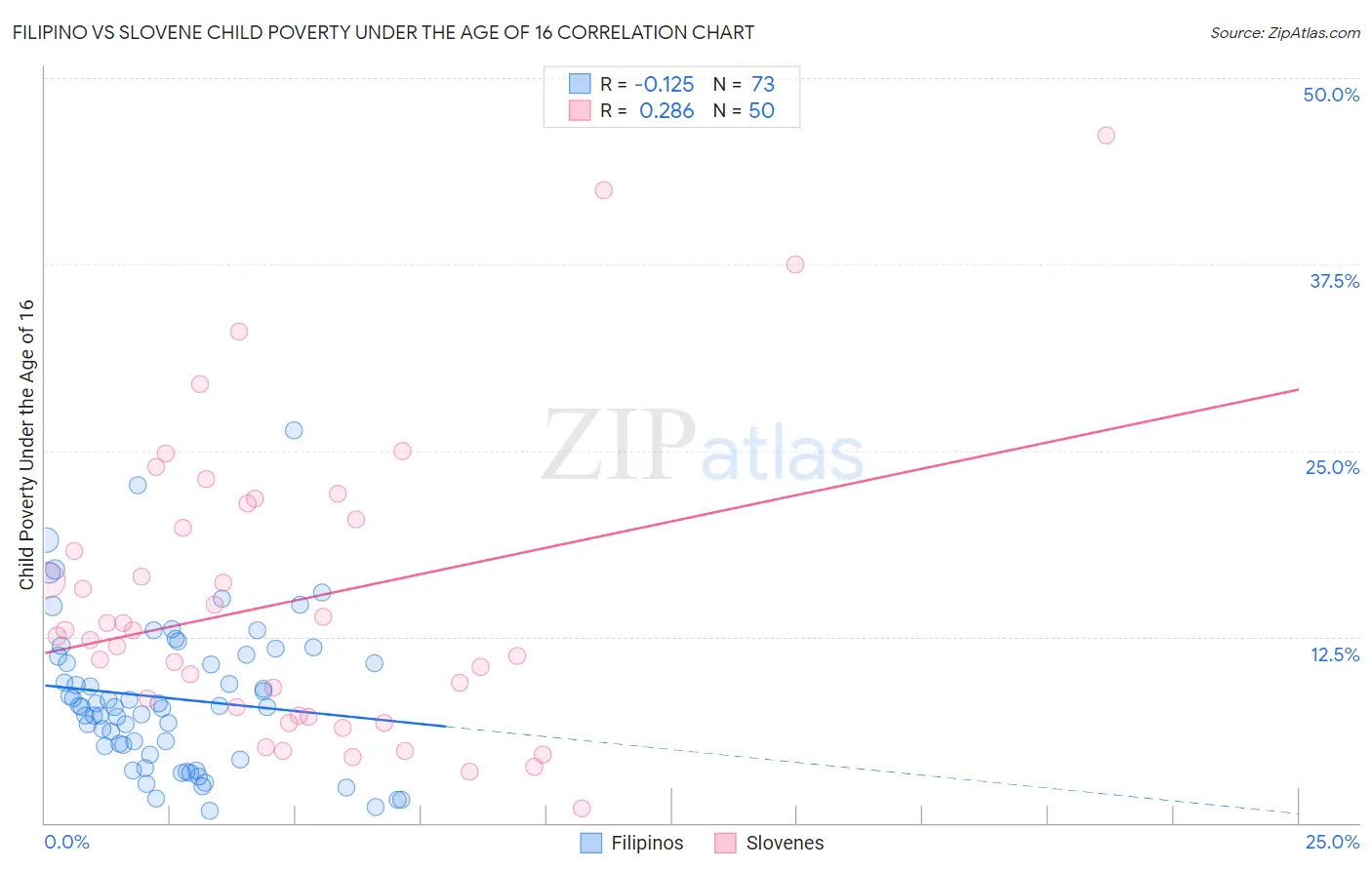 Filipino vs Slovene Child Poverty Under the Age of 16