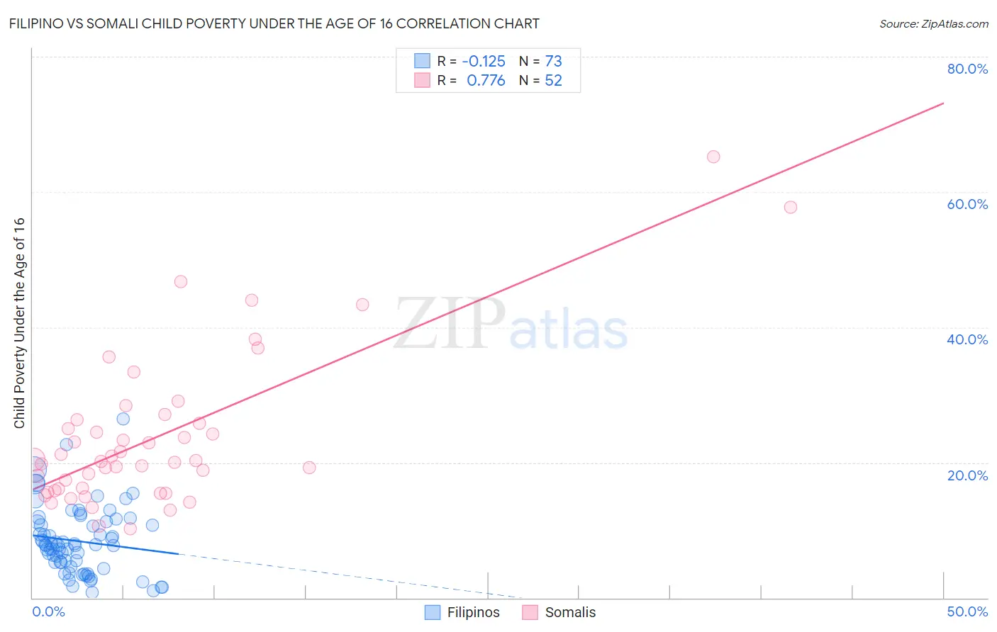 Filipino vs Somali Child Poverty Under the Age of 16