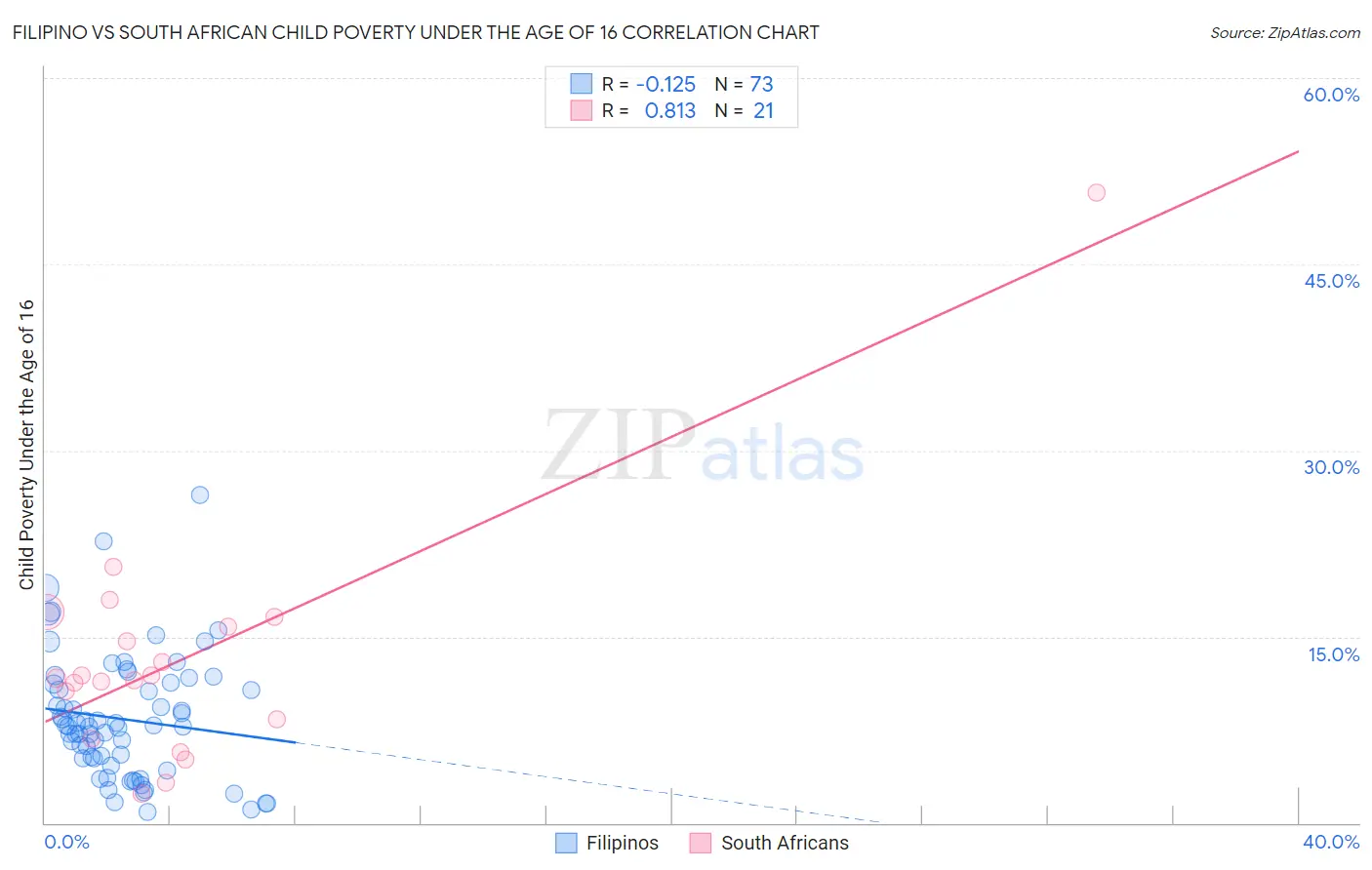 Filipino vs South African Child Poverty Under the Age of 16