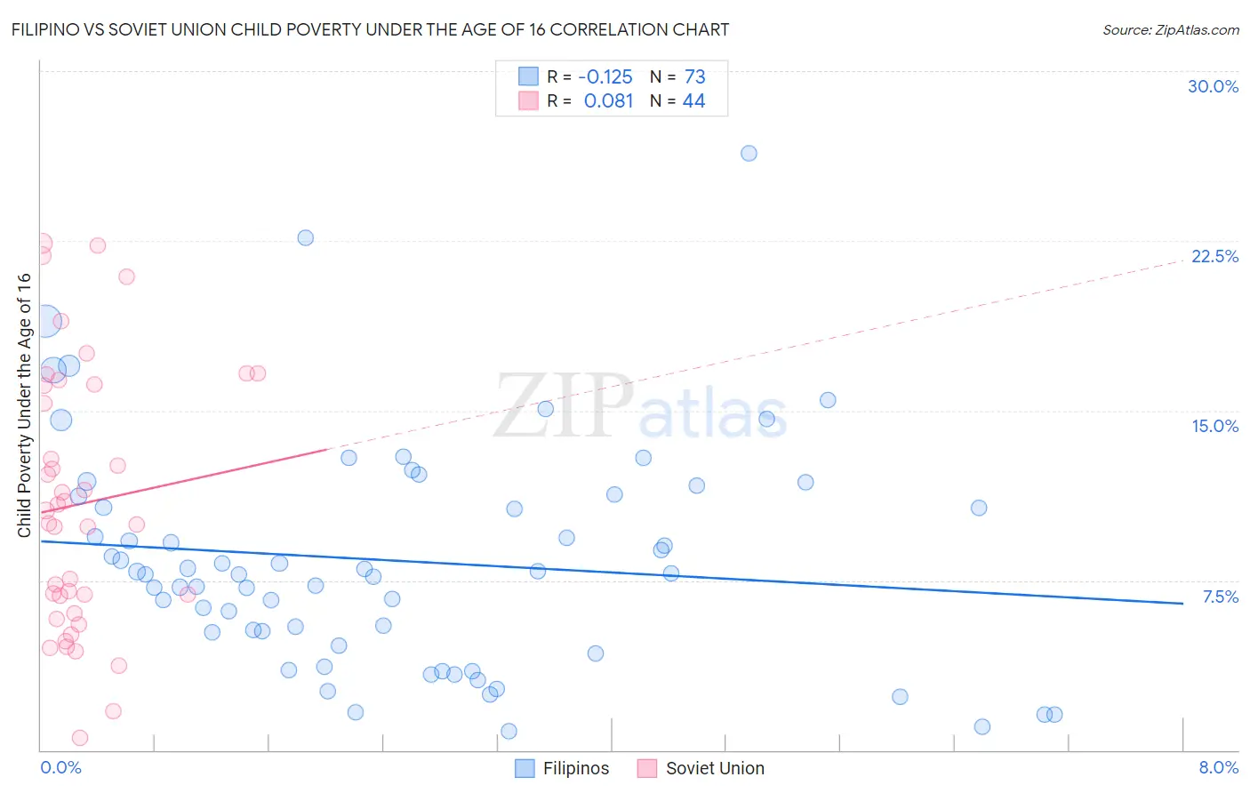 Filipino vs Soviet Union Child Poverty Under the Age of 16