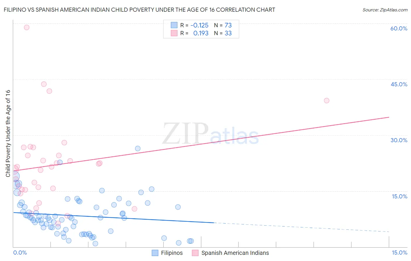 Filipino vs Spanish American Indian Child Poverty Under the Age of 16
