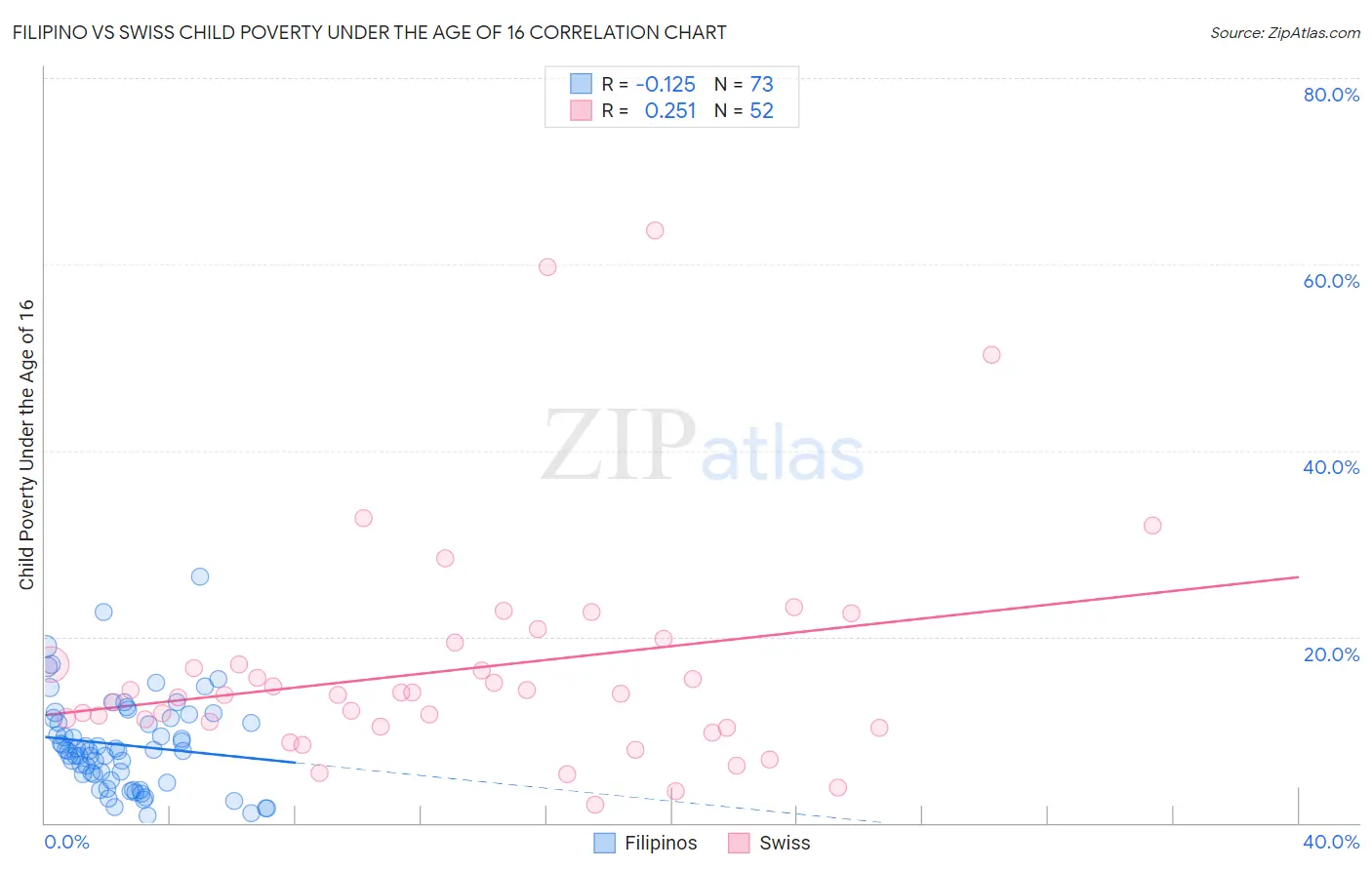 Filipino vs Swiss Child Poverty Under the Age of 16