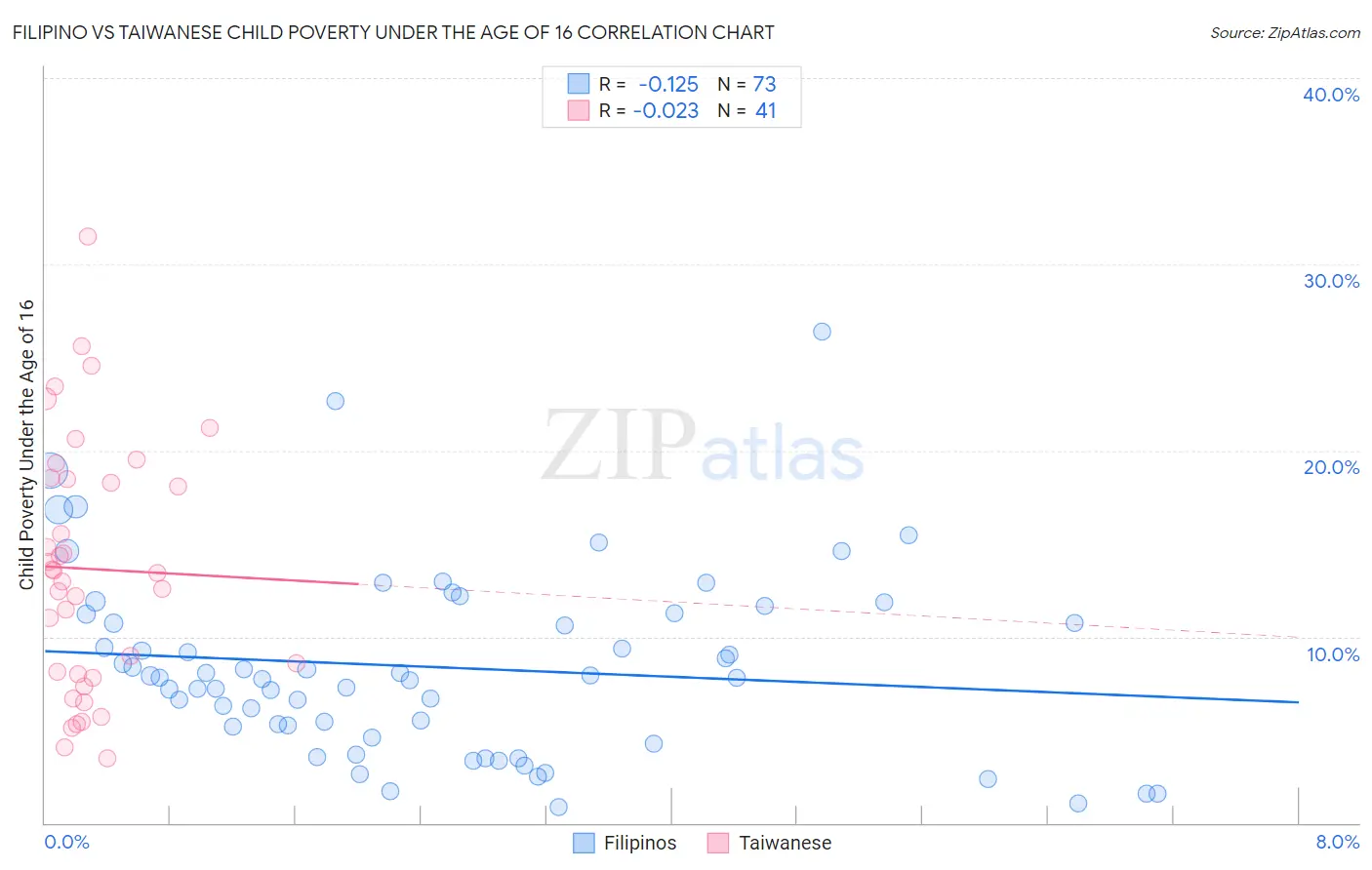 Filipino vs Taiwanese Child Poverty Under the Age of 16