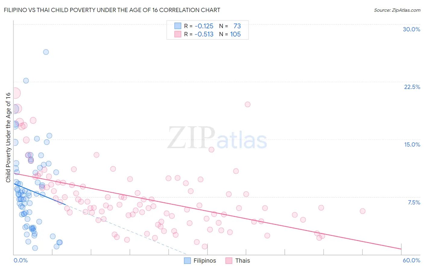 Filipino vs Thai Child Poverty Under the Age of 16