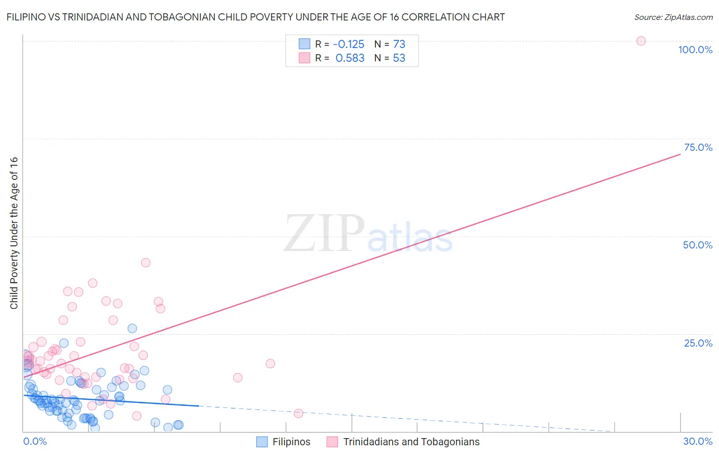 Filipino vs Trinidadian and Tobagonian Child Poverty Under the Age of 16