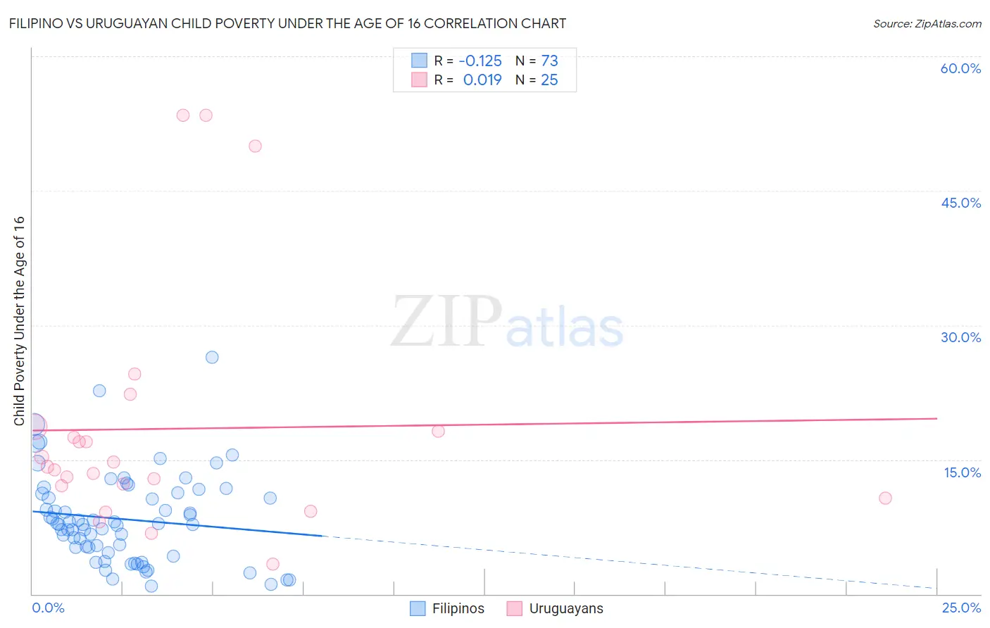 Filipino vs Uruguayan Child Poverty Under the Age of 16