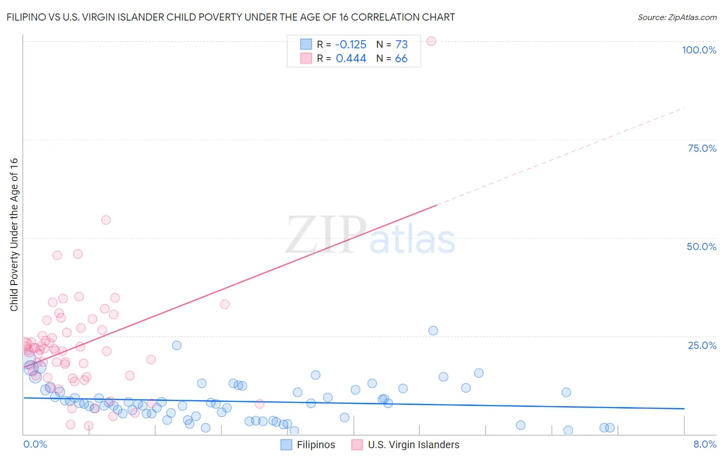 Filipino vs U.S. Virgin Islander Child Poverty Under the Age of 16
