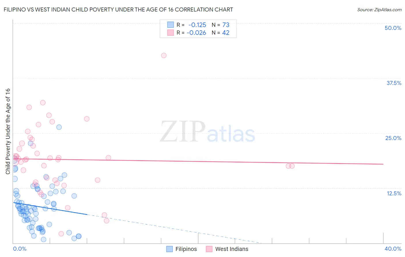 Filipino vs West Indian Child Poverty Under the Age of 16