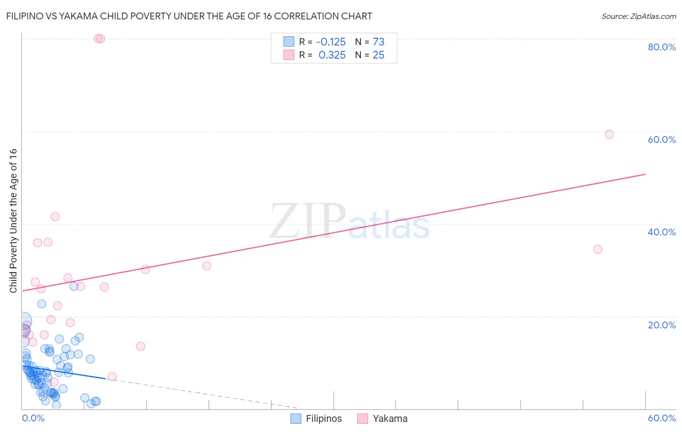 Filipino vs Yakama Child Poverty Under the Age of 16