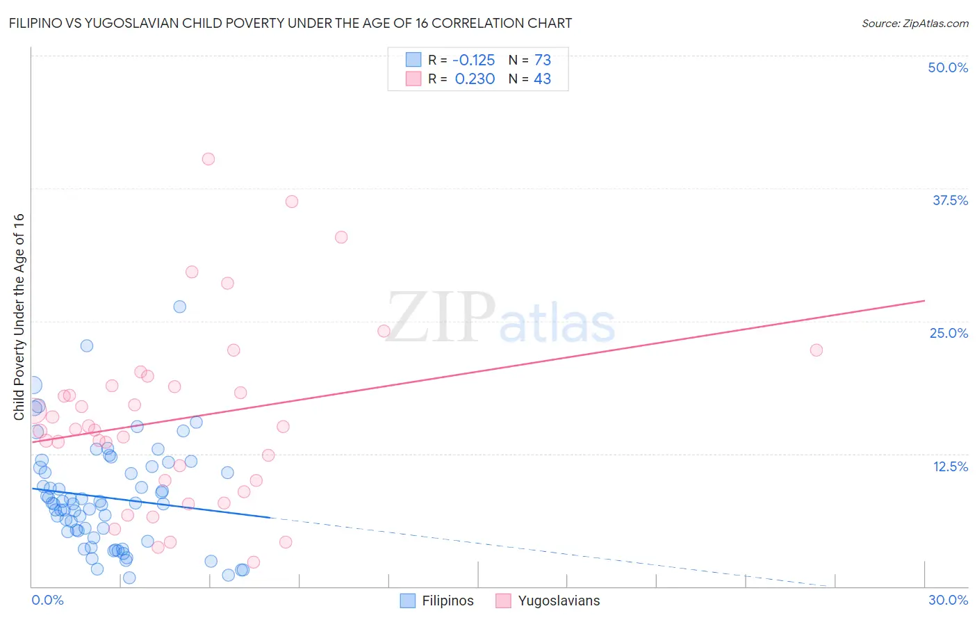 Filipino vs Yugoslavian Child Poverty Under the Age of 16