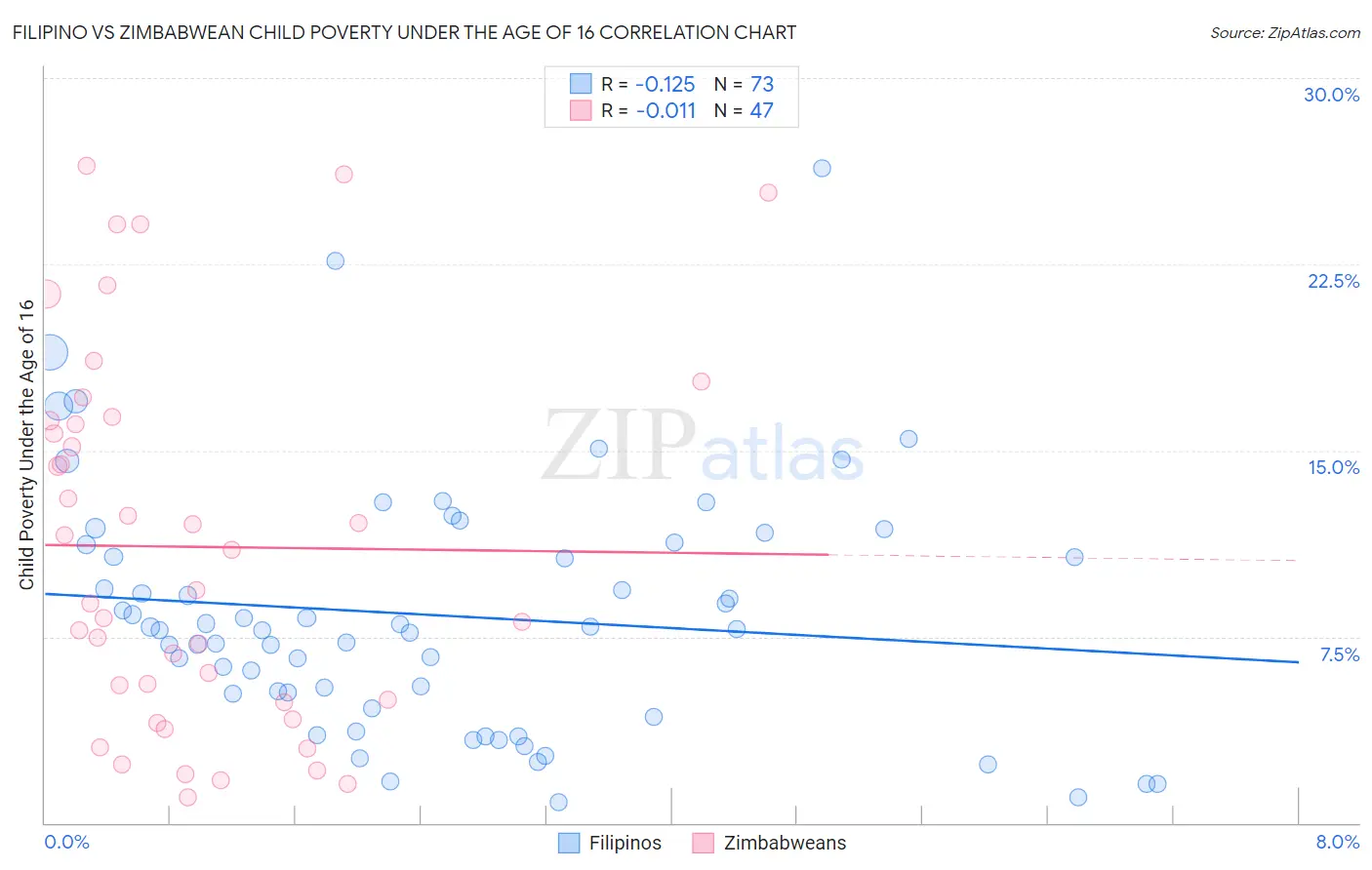 Filipino vs Zimbabwean Child Poverty Under the Age of 16