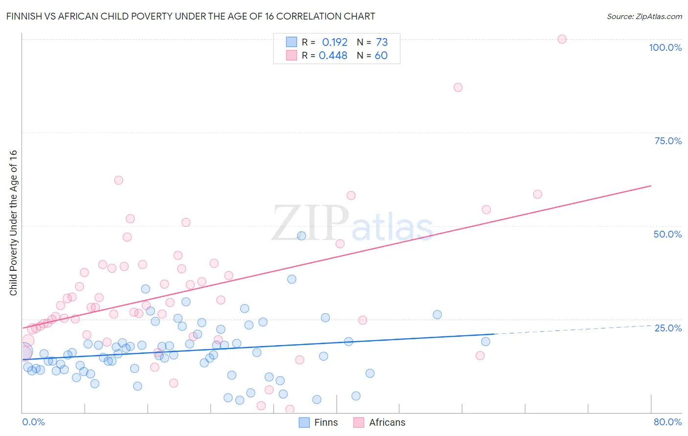 Finnish vs African Child Poverty Under the Age of 16