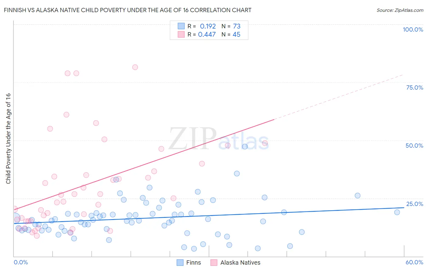 Finnish vs Alaska Native Child Poverty Under the Age of 16