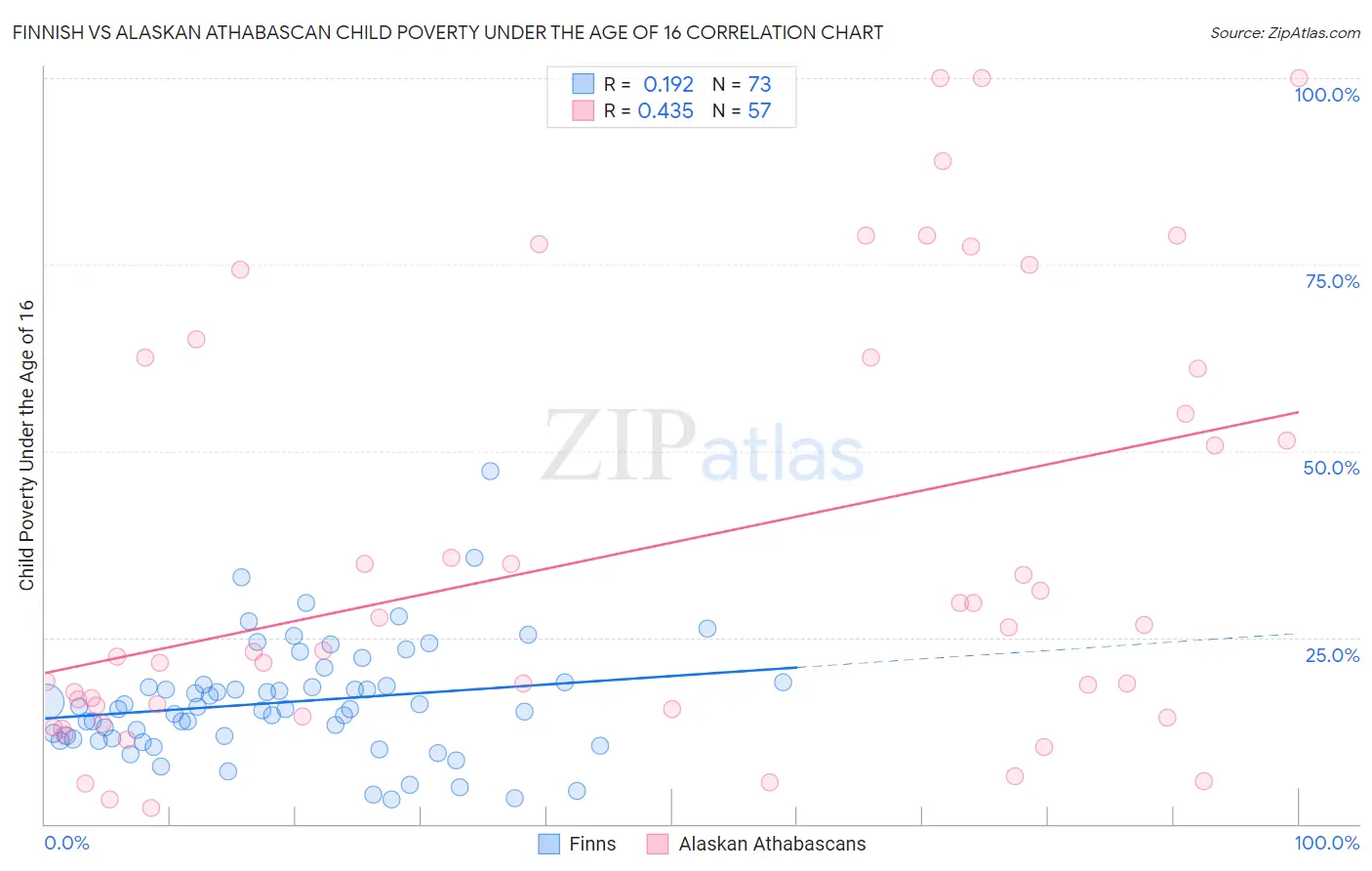 Finnish vs Alaskan Athabascan Child Poverty Under the Age of 16