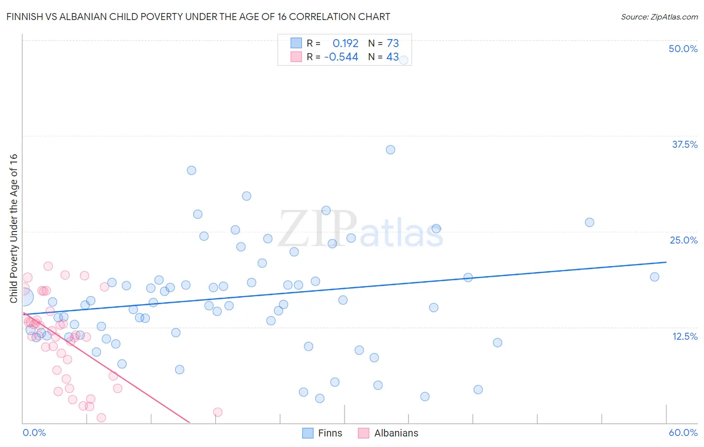 Finnish vs Albanian Child Poverty Under the Age of 16