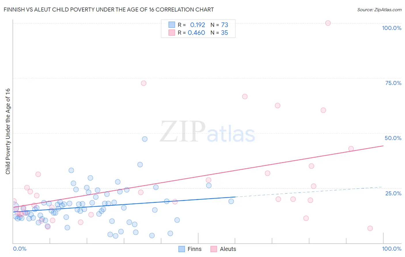 Finnish vs Aleut Child Poverty Under the Age of 16