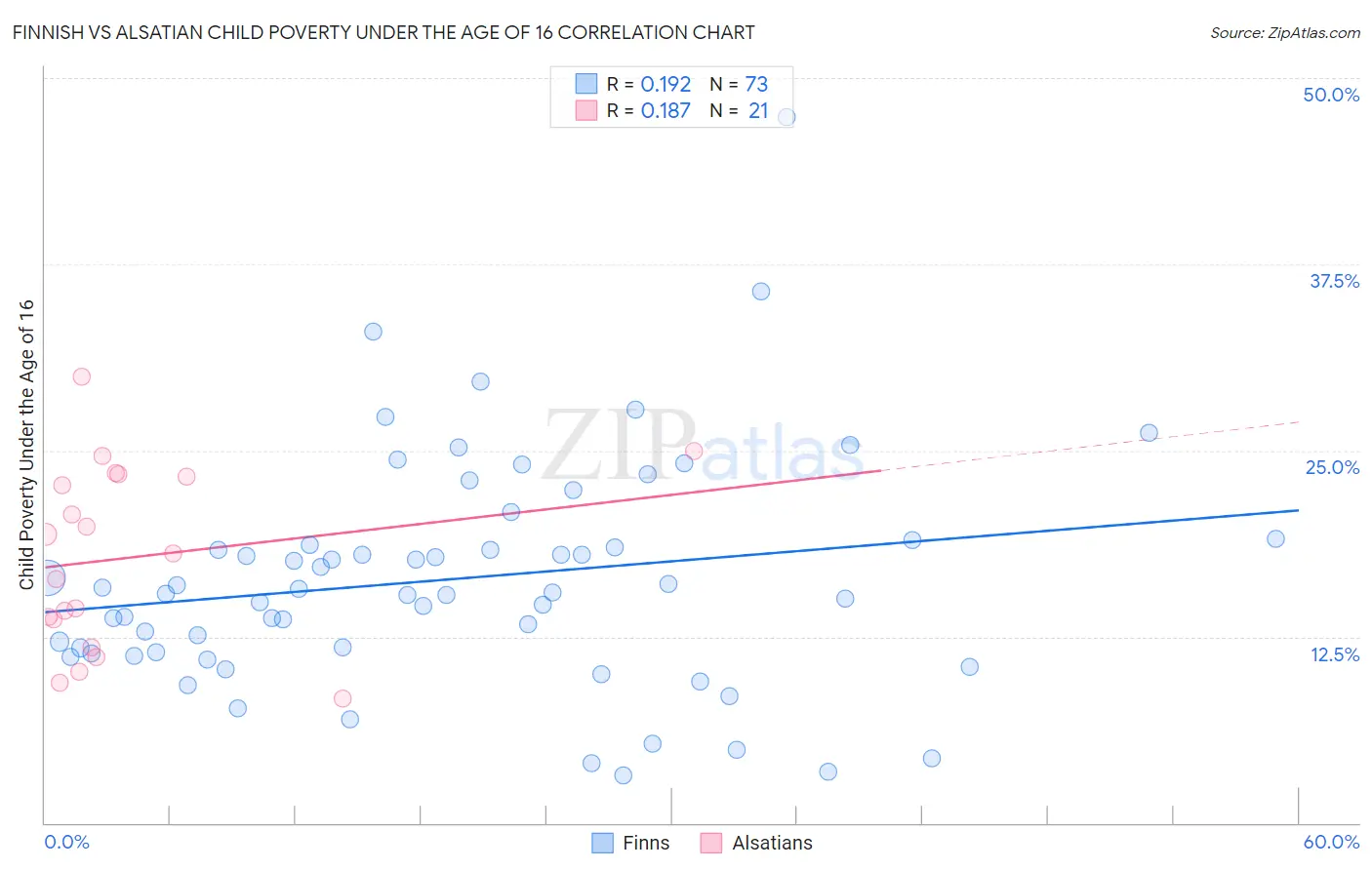 Finnish vs Alsatian Child Poverty Under the Age of 16