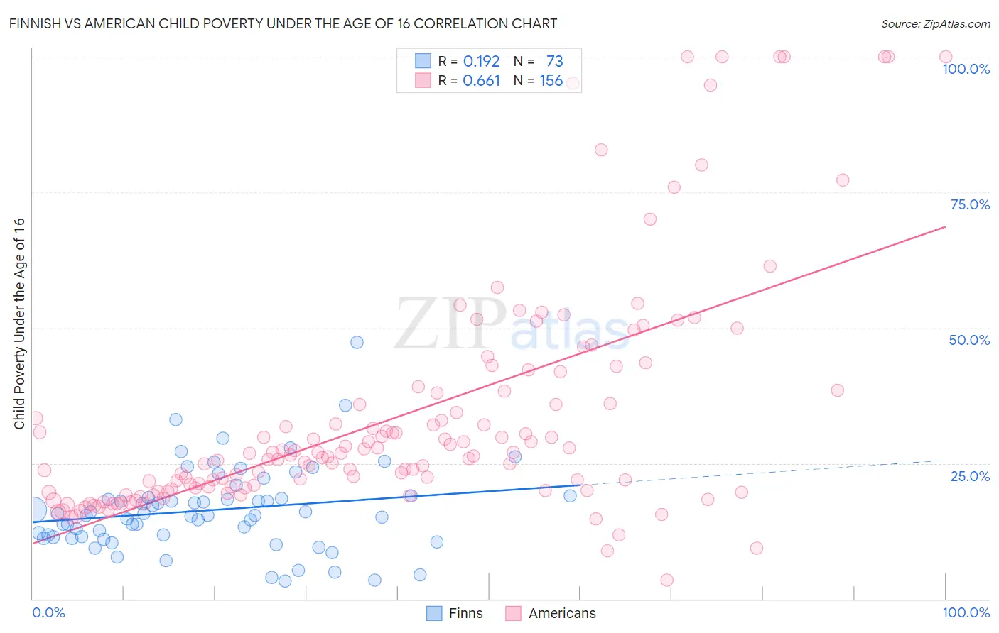 Finnish vs American Child Poverty Under the Age of 16