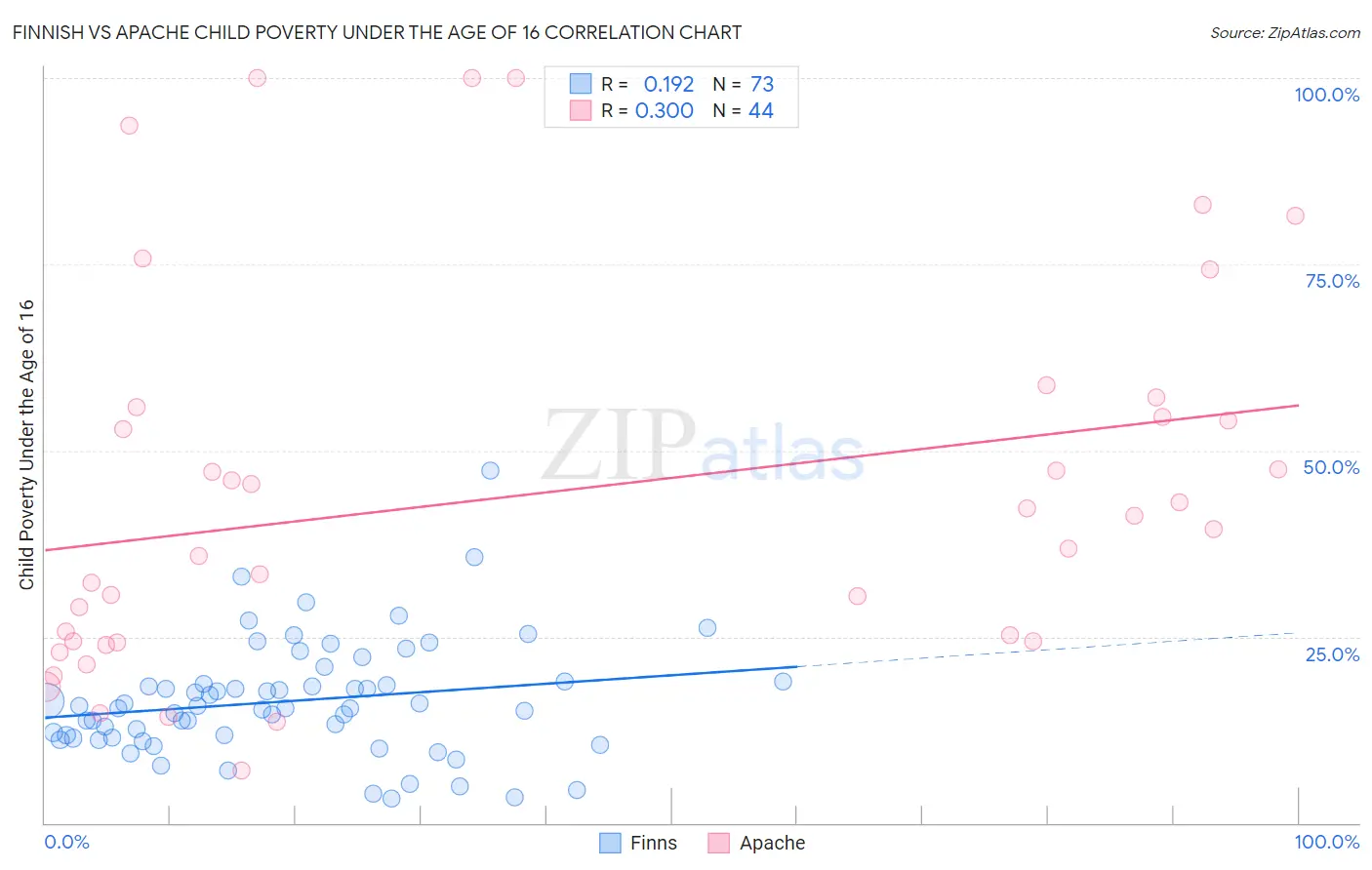 Finnish vs Apache Child Poverty Under the Age of 16