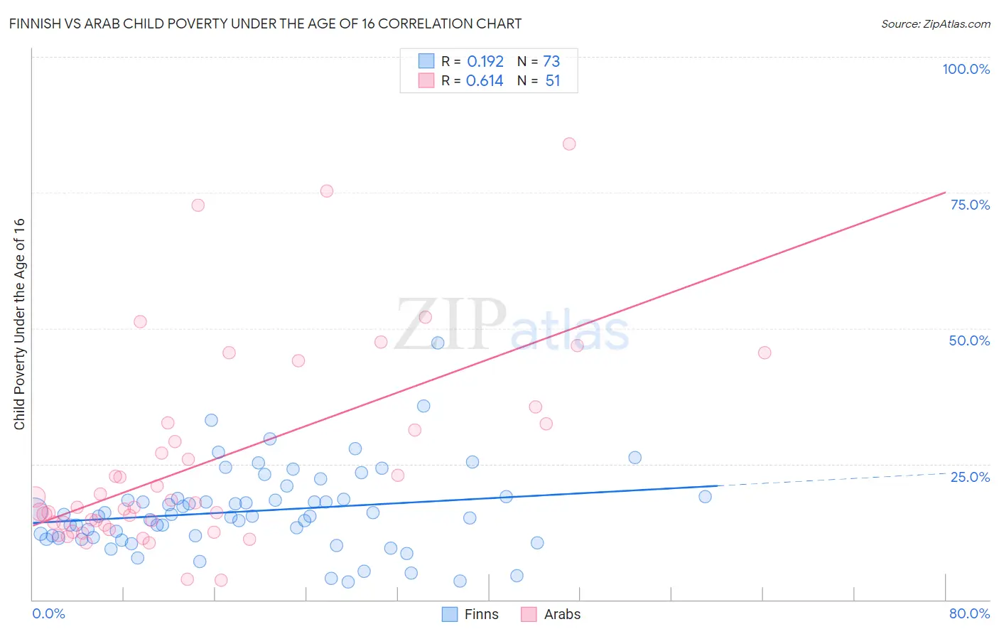 Finnish vs Arab Child Poverty Under the Age of 16