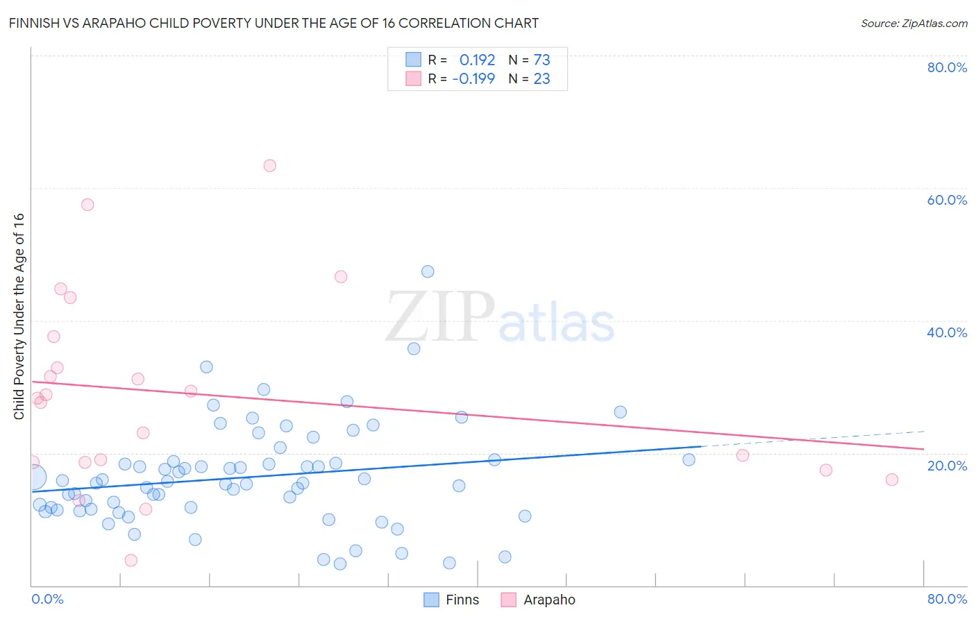 Finnish vs Arapaho Child Poverty Under the Age of 16