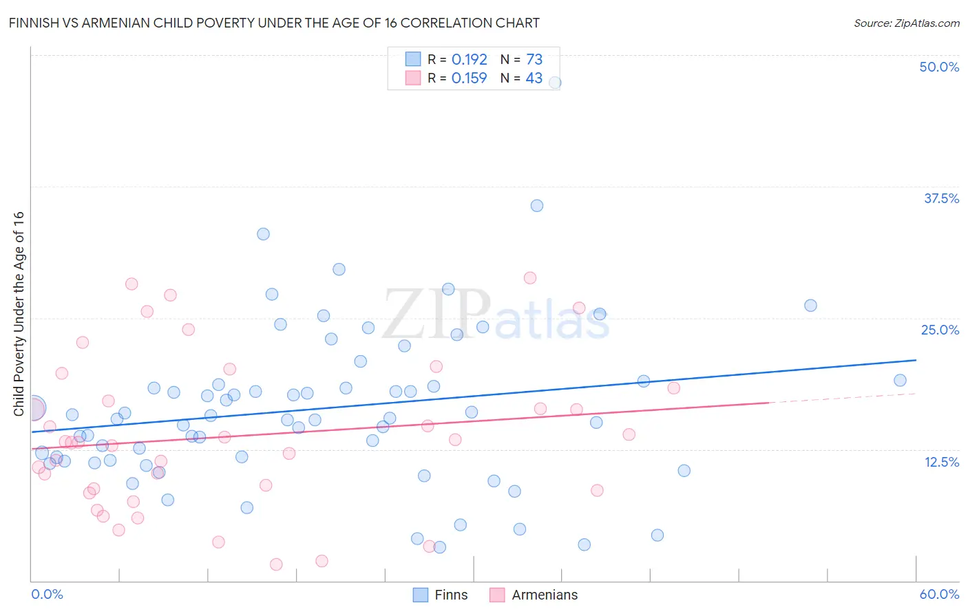 Finnish vs Armenian Child Poverty Under the Age of 16