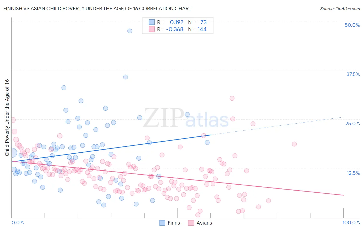 Finnish vs Asian Child Poverty Under the Age of 16